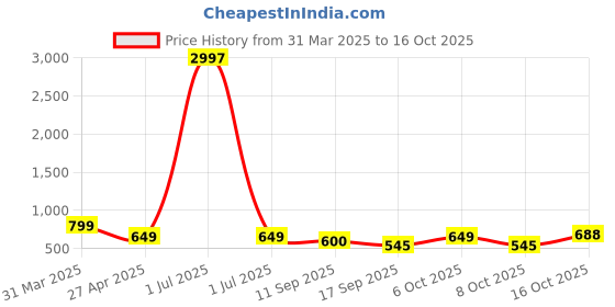 myntra.com Tromko Women Typography 3 Printed Applique T-shirt tromko Price History Graph from 31 Mar 2025 to 16 Oct 2025