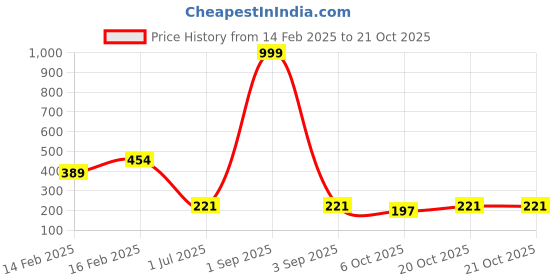 myntra.com Tromko Women Typography Printed T-shirt tromko Price History Graph from 14 Feb 2025 to 21 Oct 2025