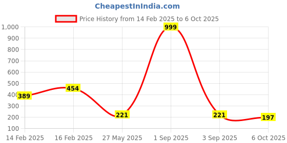 myntra.com Tromko Women Typography Printed T-shirt tromko Price History Graph from 14 Feb 2025 to 6 Oct 2025