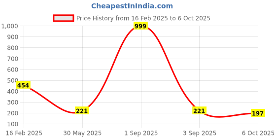 myntra.com Tromko Women Typography Printed T-shirt tromko Price History Graph from 16 Feb 2025 to 6 Oct 2025