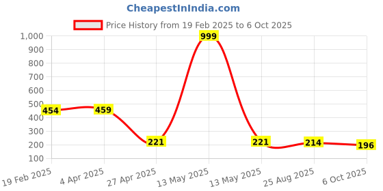 myntra.com Tromko Women Typography Printed T-shirt tromko Price History Graph from 19 Feb 2025 to 6 Oct 2025