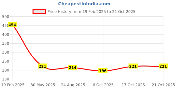 myntra.com Tromko Women Typography Printed T-shirt tromko Price History Graph from 19 Feb 2025 to 21 Oct 2025