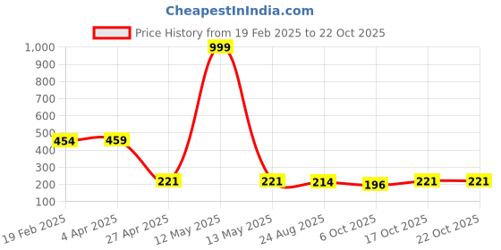 myntra.com Tromko Women Typography Printed T-shirt tromko Price History Graph from 19 Feb 2025 to 21 Oct 2025