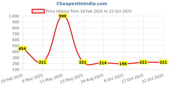 myntra.com Tromko Women Typography Printed T-shirt tromko Price History Graph from 19 Feb 2025 to 21 Oct 2025