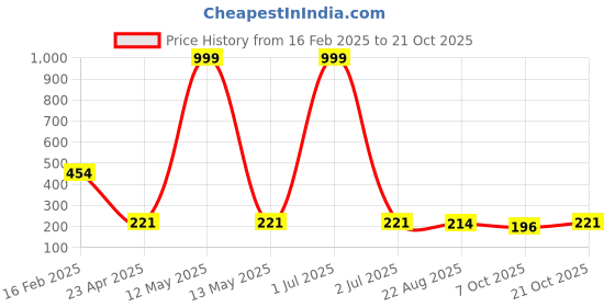 myntra.com Tromko Women Typography Printed T-shirt tromko Price History Graph from 16 Feb 2025 to 21 Oct 2025