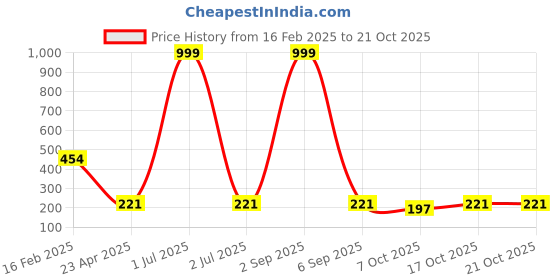 myntra.com Tromko Women Typography Printed T-shirt tromko Price History Graph from 16 Feb 2025 to 21 Oct 2025
