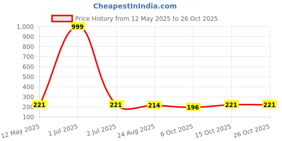 myntra.com Tromko Women Typography Printed T-shirt tromko Price History Graph from 12 May 2025 to 26 Oct 2025