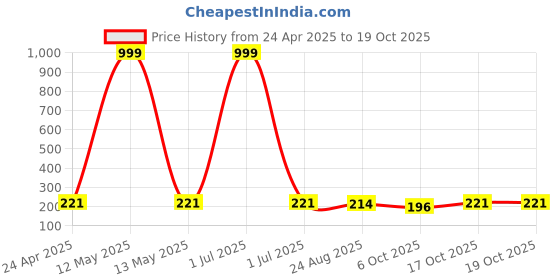 myntra.com Tromko Women Typography Printed T-shirt tromko Price History Graph from 24 Apr 2025 to 17 Oct 2025