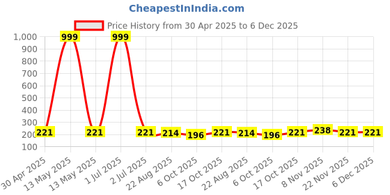 myntra.com Tromko Women Typography Printed T-shirt tromko Price History Graph from 30 Apr 2025 to 6 Dec 2025