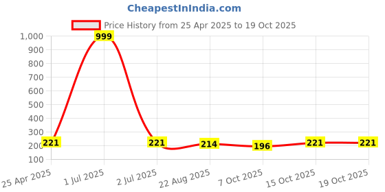 myntra.com Tromko Women Typography Printed T-shirt tromko Price History Graph from 25 Apr 2025 to 18 Oct 2025