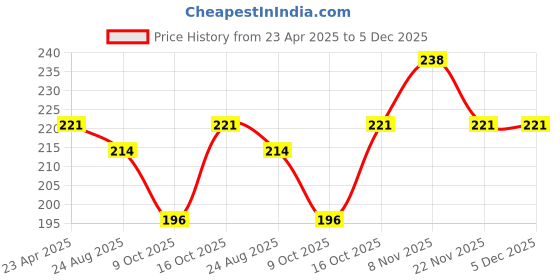 myntra.com Tromko Women Typography Printed T-shirt tromko Price History Graph from 23 Apr 2025 to 5 Dec 2025