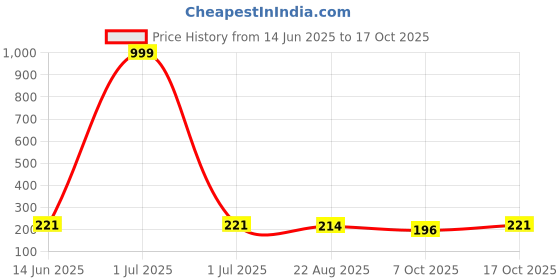 myntra.com Tromko Women Typography Printed T-shirt tromko Price History Graph from 14 Jun 2025 to 17 Oct 2025