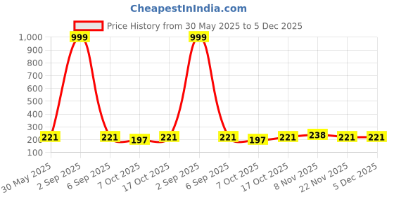 myntra.com Tromko Women Typography Printed T-shirt tromko Price History Graph from 30 May 2025 to 5 Dec 2025