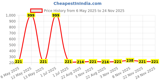 myntra.com Tromko Women Typography Printed T-shirt tromko Price History Graph from 6 May 2025 to 24 Nov 2025
