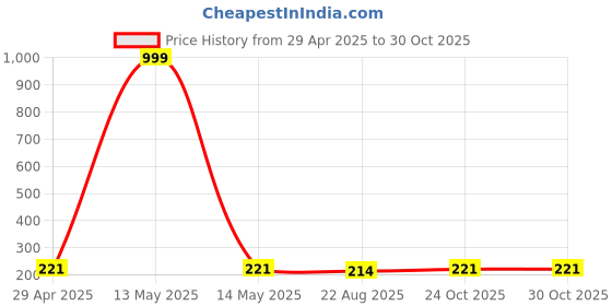 myntra.com Tromko Women Typography Printed T-shirt tromko Price History Graph from 29 Apr 2025 to 30 Oct 2025
