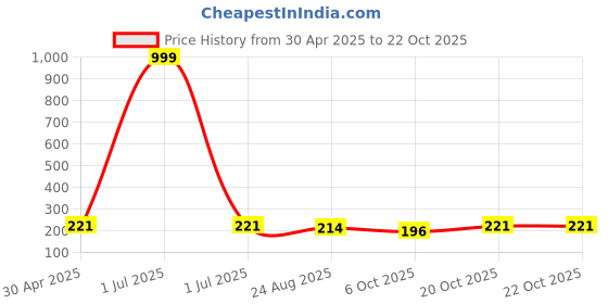 myntra.com Tromko Women Typography Printed T-shirt tromko Price History Graph from 30 Apr 2025 to 22 Oct 2025