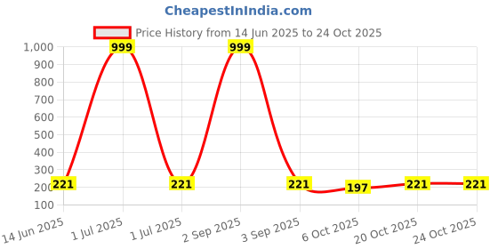 myntra.com Tromko Women Typography Printed T-shirt tromko Price History Graph from 14 Jun 2025 to 22 Oct 2025