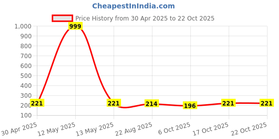 myntra.com Tromko Women Typography Printed T-shirt tromko Price History Graph from 30 Apr 2025 to 22 Oct 2025