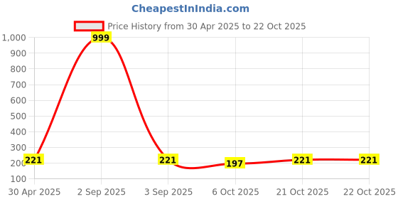 myntra.com Tromko Women Typography Printed T-shirt tromko Price History Graph from 30 Apr 2025 to 22 Oct 2025
