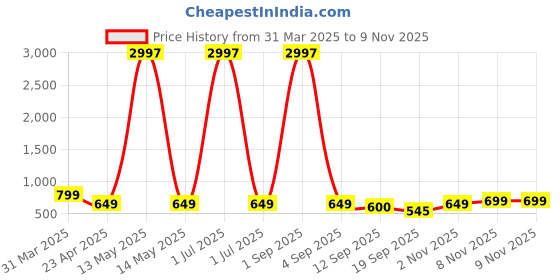 myntra.com Tromko Women Typography Printed T-shirt tromko Price History Graph from 31 Mar 2025 to 9 Nov 2025