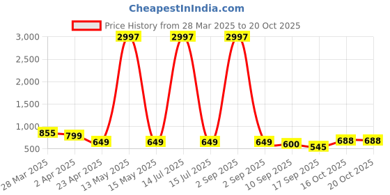 myntra.com Tromko Women Typography Printed T-shirt tromko Price History Graph from 28 Mar 2025 to 20 Oct 2025