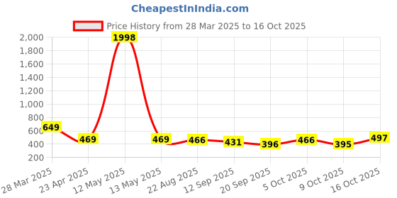 myntra.com Tromko Women Typography Printed T-shirt tromko Price History Graph from 28 Mar 2025 to 16 Oct 2025