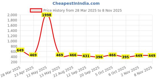 myntra.com Tromko Women Typography Printed T-shirt tromko Price History Graph from 28 Mar 2025 to 8 Nov 2025