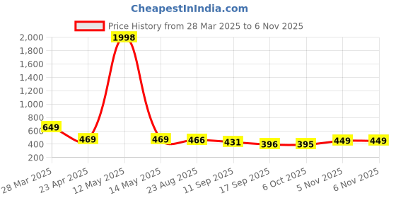 myntra.com Tromko Women Typography Printed T-shirt tromko Price History Graph from 28 Mar 2025 to 5 Nov 2025