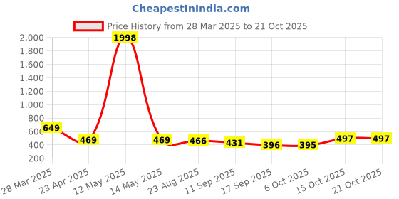 myntra.com Tromko Women Typography Printed T-shirt tromko Price History Graph from 28 Mar 2025 to 21 Oct 2025