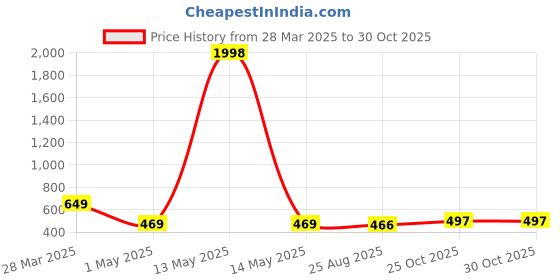 myntra.com Tromko Women Typography Printed T-shirt tromko Price History Graph from 28 Mar 2025 to 30 Oct 2025