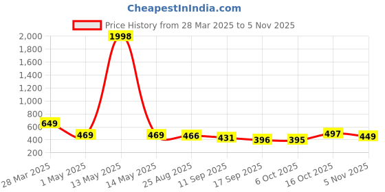 myntra.com Tromko Women Typography Printed T-shirt tromko Price History Graph from 28 Mar 2025 to 5 Nov 2025