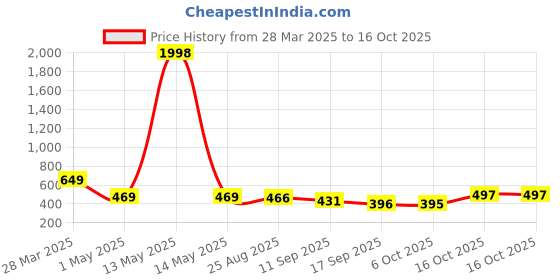 myntra.com Tromko Women Typography Printed T-shirt tromko Price History Graph from 28 Mar 2025 to 16 Oct 2025