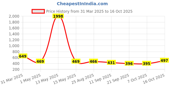myntra.com Tromko Women Typography Printed T-shirt tromko Price History Graph from 31 Mar 2025 to 15 Oct 2025