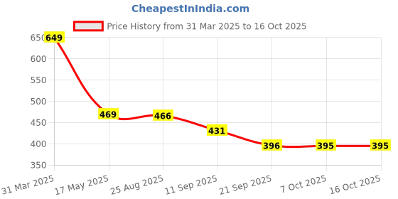 myntra.com Tromko Women Typography Printed T-shirt tromko Price History Graph from 31 Mar 2025 to 15 Oct 2025