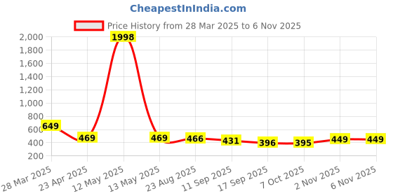 myntra.com Tromko Women Typography Printed T-shirt tromko Price History Graph from 28 Mar 2025 to 4 Nov 2025