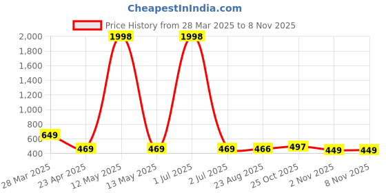 myntra.com Tromko Women Typography Printed T-shirt tromko Price History Graph from 28 Mar 2025 to 7 Nov 2025