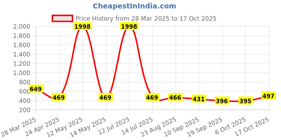 myntra.com Tromko Women Typography Printed T-shirt tromko Price History Graph from 28 Mar 2025 to 17 Oct 2025