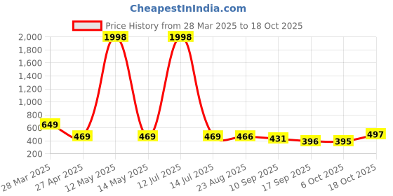 myntra.com Tromko Women Typography Printed T-shirt tromko Price History Graph from 28 Mar 2025 to 18 Oct 2025