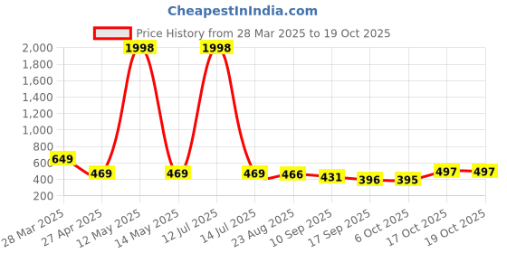 myntra.com Tromko Women Typography Printed T-shirt tromko Price History Graph from 28 Mar 2025 to 18 Oct 2025