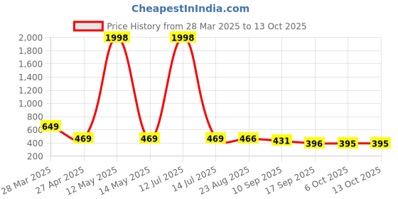 myntra.com Tromko Women Typography Printed T-shirt tromko Price History Graph from 28 Mar 2025 to 13 Oct 2025