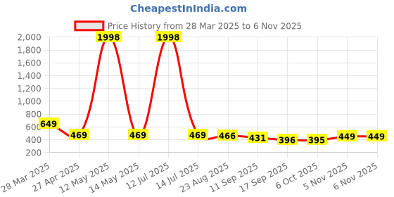 myntra.com Tromko Women Typography Printed T-shirt tromko Price History Graph from 28 Mar 2025 to 5 Nov 2025