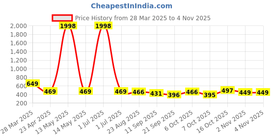 myntra.com Tromko Women Typography Printed T-shirt tromko Price History Graph from 28 Mar 2025 to 3 Nov 2025