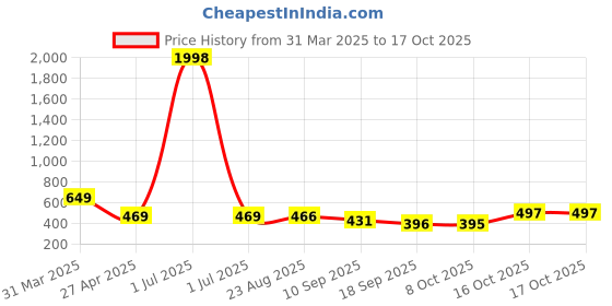 myntra.com Tromko Women Typography Printed T-shirt tromko Price History Graph from 31 Mar 2025 to 16 Oct 2025