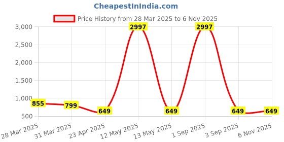 myntra.com Tromko Women Typography Printed T-shirt tromko Price History Graph from 28 Mar 2025 to 5 Nov 2025