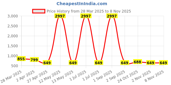 myntra.com Tromko Women Typography Printed T-shirt tromko Price History Graph from 28 Mar 2025 to 7 Nov 2025