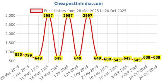 myntra.com Tromko Women Typography Printed T-shirt tromko Price History Graph from 28 Mar 2025 to 20 Oct 2025