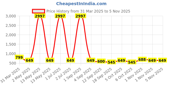 myntra.com Tromko Women Typography Printed T-shirt tromko Price History Graph from 31 Mar 2025 to 4 Nov 2025
