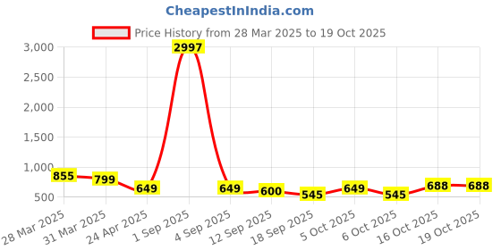 myntra.com Tromko Women Typography Printed T-shirt tromko Price History Graph from 28 Mar 2025 to 19 Oct 2025