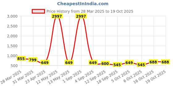 myntra.com Tromko Women Typography Printed T-shirt tromko Price History Graph from 28 Mar 2025 to 19 Oct 2025