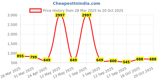 myntra.com Tromko Women Typography Printed T-shirt tromko Price History Graph from 28 Mar 2025 to 20 Oct 2025